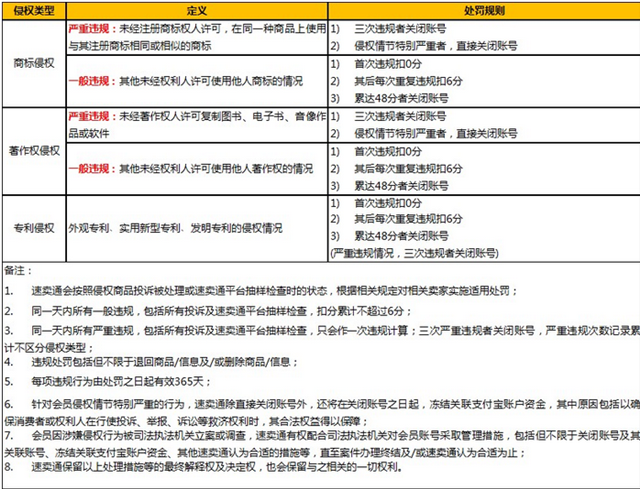 速賣通重拳出擊整頓知識產(chǎn)權(quán)新規(guī)出臺，嚴重侵權(quán)賣家直接關(guān)閉賬號